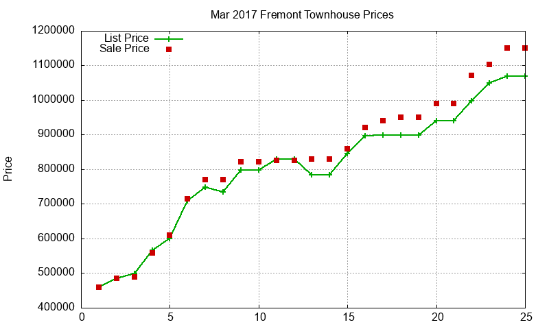 Fremont Townhouses Just Sold 2017-03