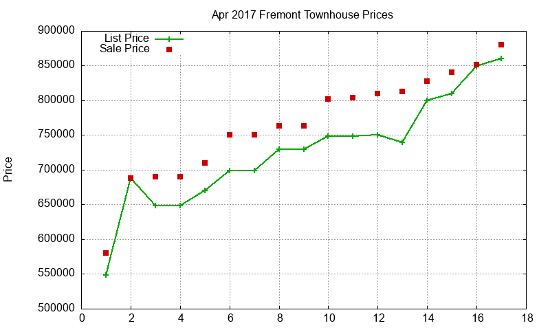 Fremont Townhouses Just Sold 2017-04