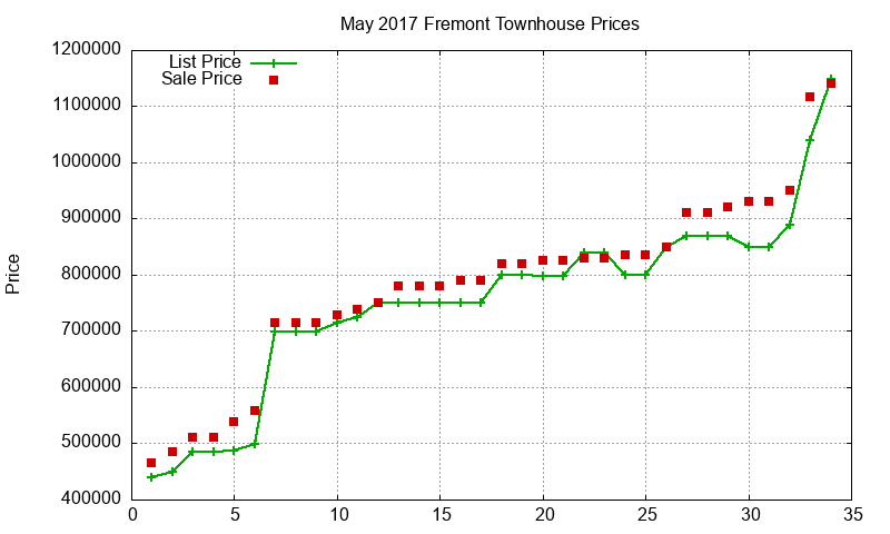 Fremont Townhouses Just Sold 2017-05