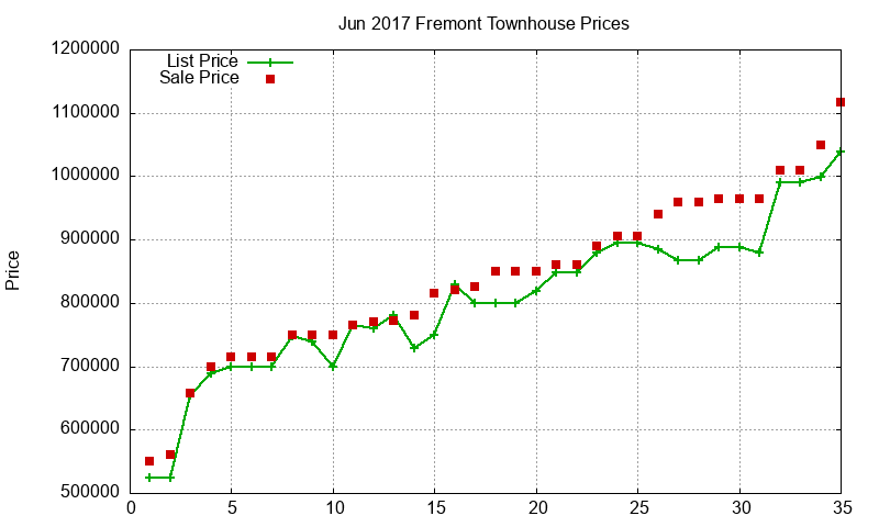 Fremont Townhouses Just Sold 2017-06 Fremont Townhouses Just Sold 2017-06