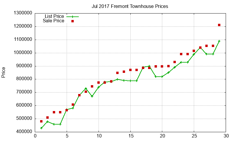 Fremont Townhouses Just Sold 2017-07 Fremont Townhouses Just Sold 2017-07