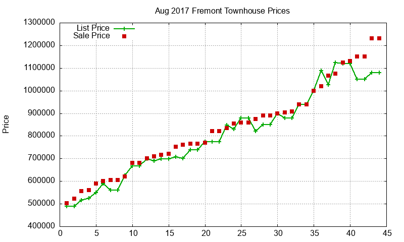 Fremont Townhouses Just Sold 2017-08 Fremont Townhouses Just Sold 2017-08