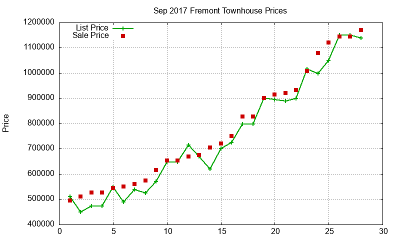 Fremont Townhouses Just Sold 2017-09 Fremont Townhouses Just Sold 2017-09
