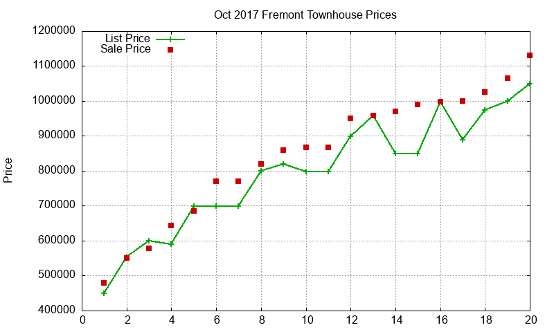 Fremont Townhouses Just Sold 2017-10