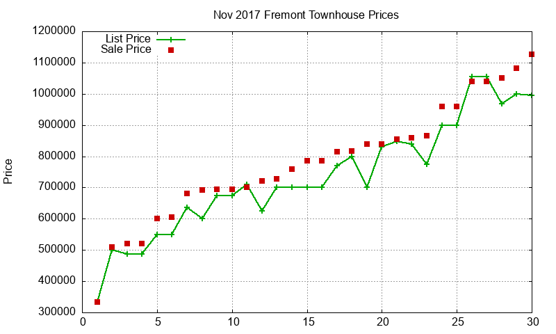 Fremont Townhouses Just Sold 2017-11