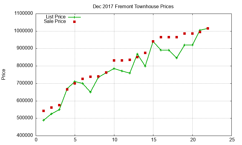 Fremont Townhouses Just Sold 2017-12