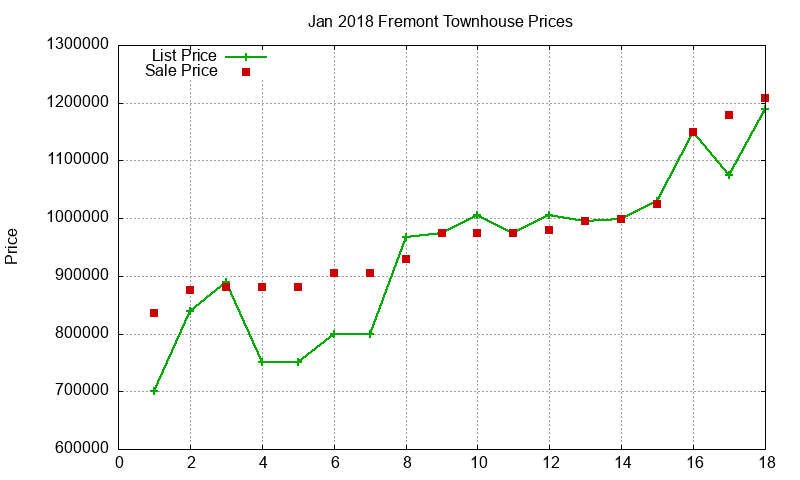 Fremont Townhouses Just Sold 2018-01 Fremont Townhouses Just Sold 2018-01