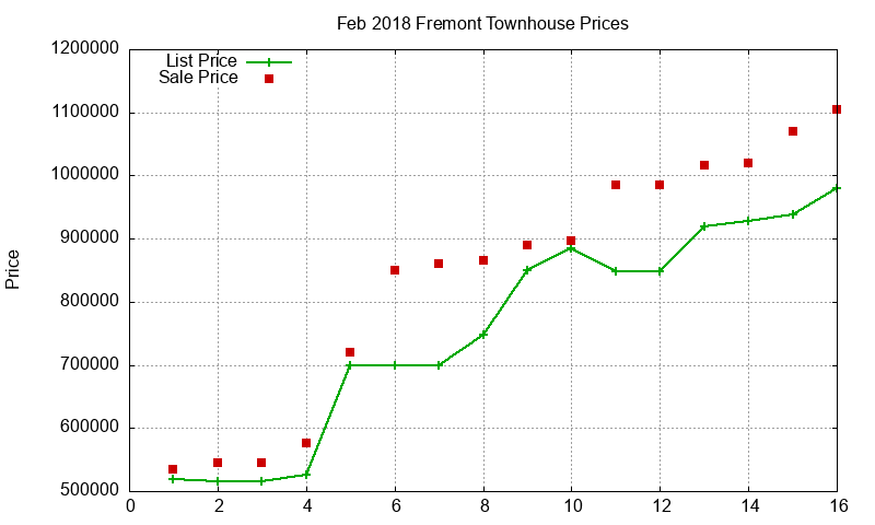 Fremont Townhouses Just Sold 2018-02 Fremont Townhouses Just Sold 2018-02