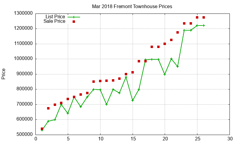 Fremont Townhouses Just Sold 2018-03 Fremont Townhouses Just Sold 2018-03