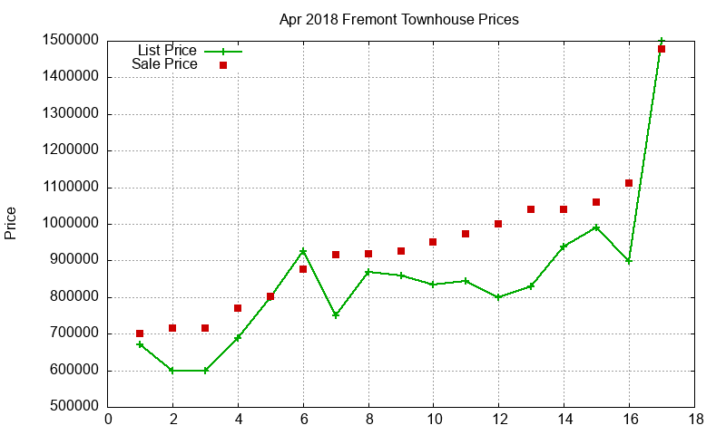 Fremont Townhouses Just Sold 2018-04 Fremont Townhouses Just Sold 2018-04