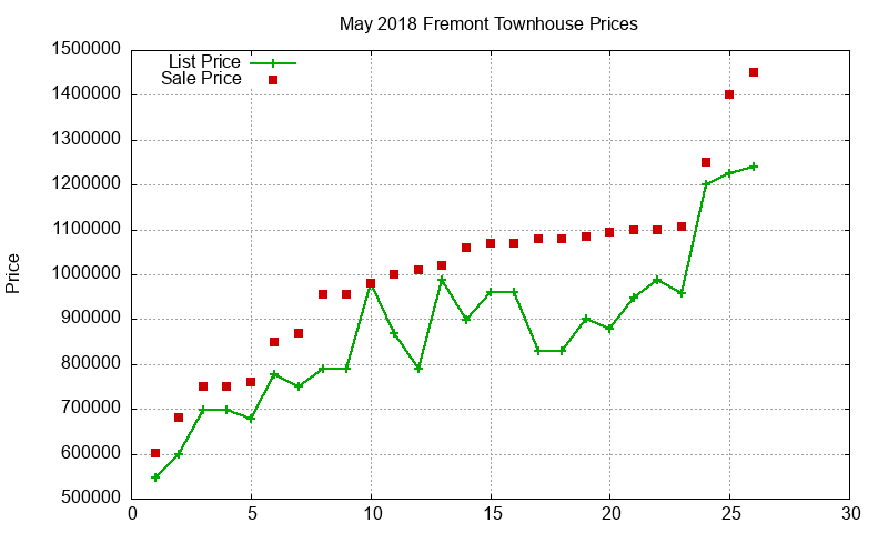 Fremont Townhouses Just Sold 2018-05 Fremont Townhouses Just Sold 2018-05