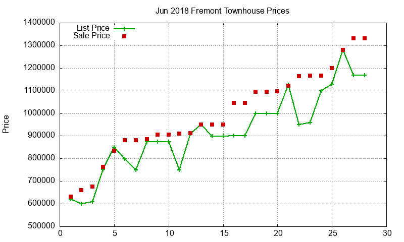 Fremont Townhouses Just Sold 2018-06 Fremont Townhouses Just Sold 2018-06