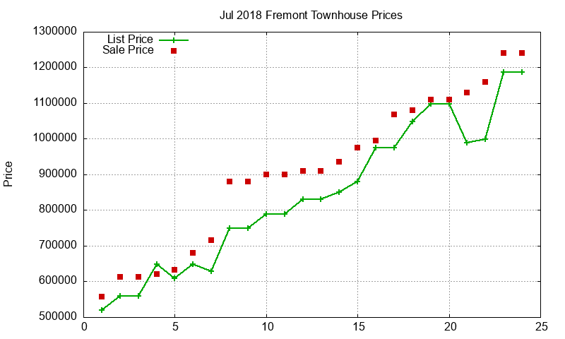 Fremont Townhouses Just Sold 2018-07 Fremont Townhouses Just Sold 2018-07