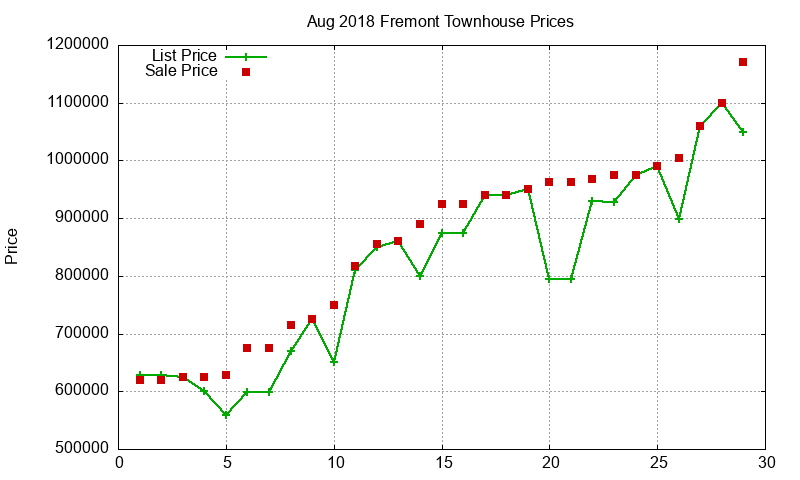 Fremont Townhouses Just Sold 2018-08 Fremont Townhouses Just Sold 2018-08