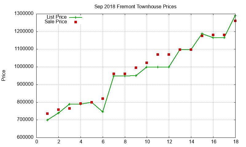Fremont Townhouses Just Sold 2018-09 Fremont Townhouses Just Sold 2018-09