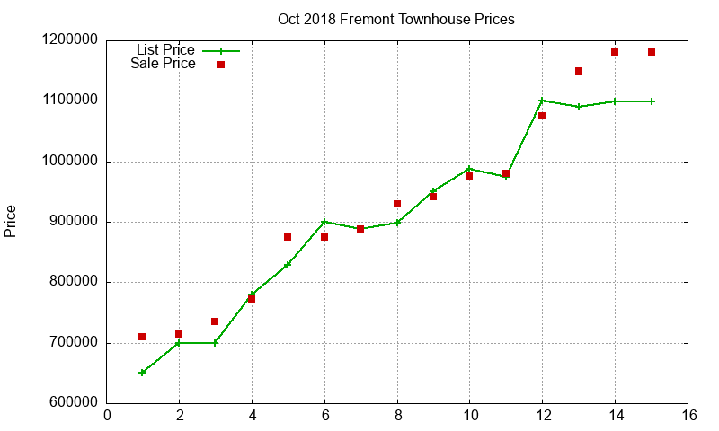 Fremont Townhouses Just Sold 2018-10 Fremont Townhouses Just Sold 2018-10