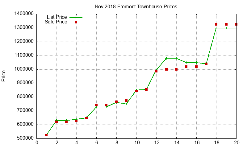 Fremont Townhouses Just Sold 2018-11 Fremont Townhouses Just Sold 2018-11