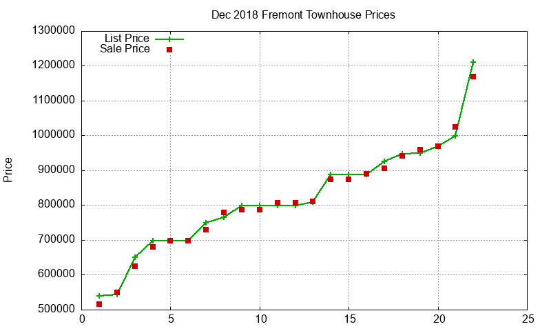 Fremont Townhouses Just Sold 2018-12 Fremont Townhouses Just Sold 2018-12
