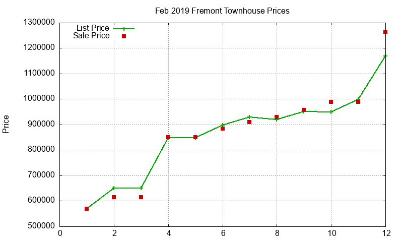 Fremont Townhouses Just Sold 2019-02 Fremont Townhouses Just Sold 2019-02