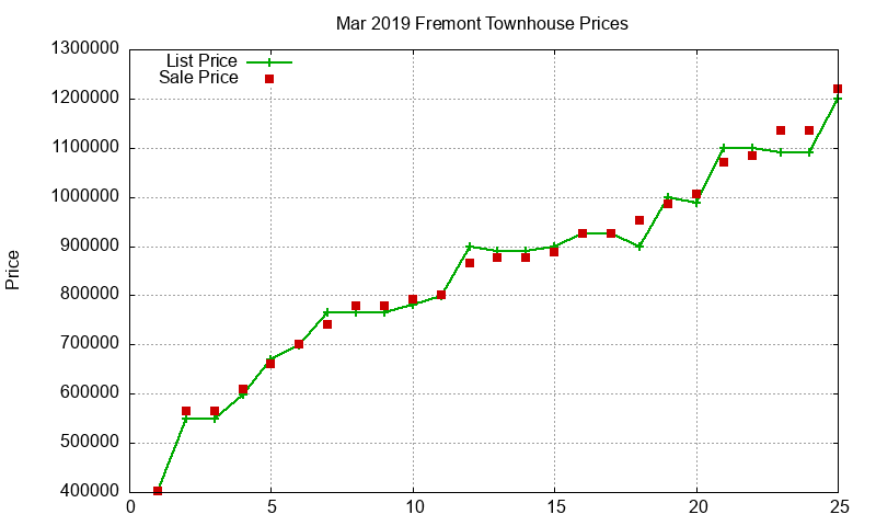 Fremont Townhouses Just Sold 2019-03