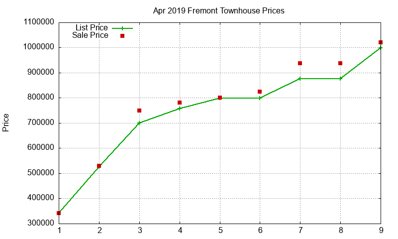 Fremont Townhouses Just Sold 2019-04 Fremont Townhouses Just Sold 2019-04