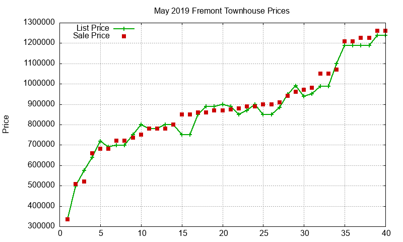 Fremont Townhouses Just Sold 2019-05