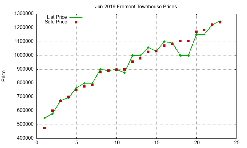 Fremont Townhouses Just Sold 2019-06 Fremont Townhouses Just Sold 2019-06