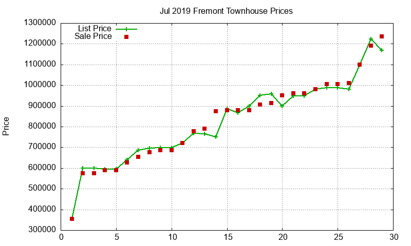 Fremont Townhouses Just Sold 2019-07 Fremont Townhouses Just Sold 2019-07