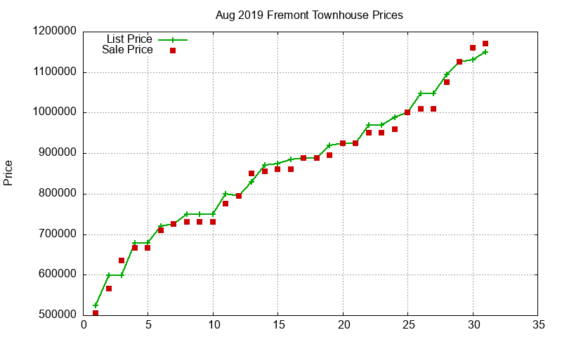 Fremont Townhouses Just Sold 2019-08 Fremont Townhouses Just Sold 2019-08