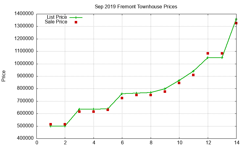 Fremont Townhouses Just Sold 2019-09 Fremont Townhouses Just Sold 2019-09
