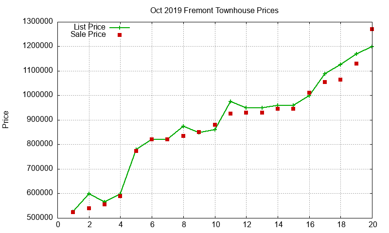 Fremont Townhouses Just Sold 2019-10 Fremont Townhouses Just Sold 2019-10