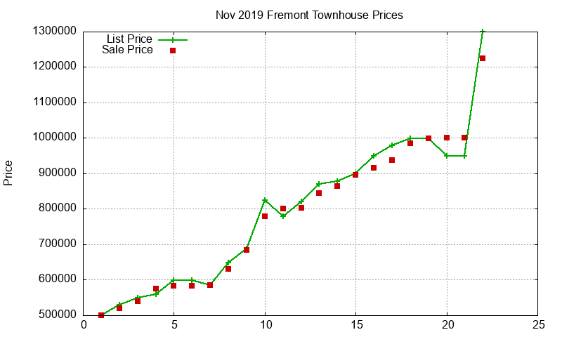 Fremont Townhouses Just Sold 2019-11 Fremont Townhouses Just Sold 2019-11