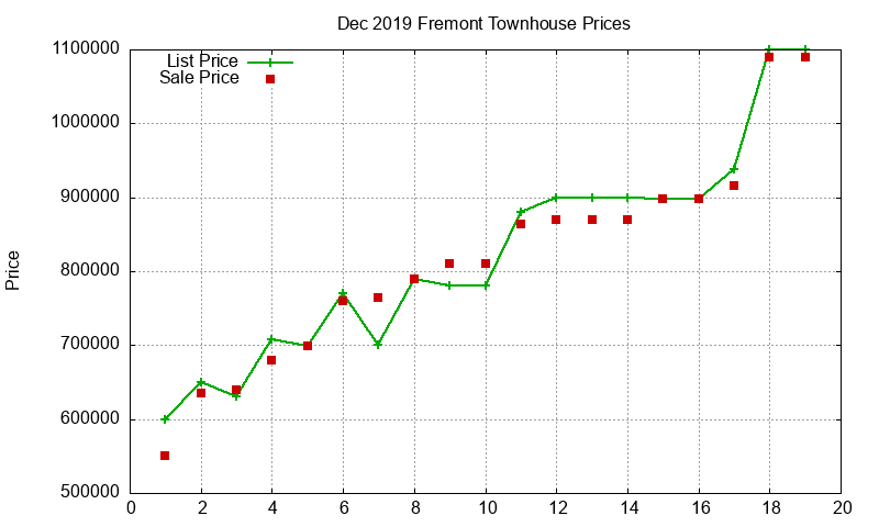 Fremont Townhouses Just Sold 2019-12 Fremont Townhouses Just Sold 2019-12