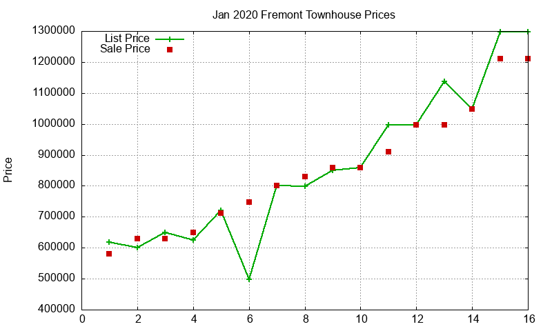 Fremont Townhouses Just Sold 2020-01 Fremont Townhouses Just Sold 2020-01