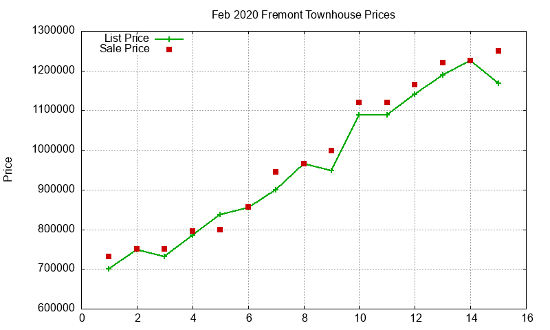 Fremont Townhouses Just Sold 2020-02 Fremont Townhouses Just Sold 2020-02
