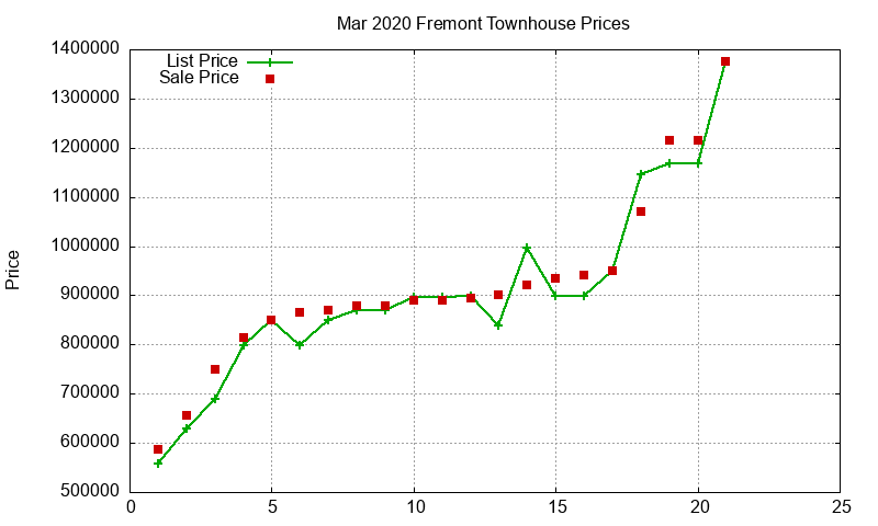 Fremont Townhouses Just Sold 2020-03 Fremont Townhouses Just Sold 2020-03