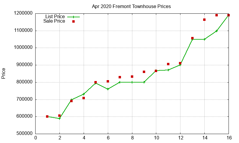 Fremont Townhouses Just Sold 2020-04 Fremont Townhouses Just Sold 2020-04