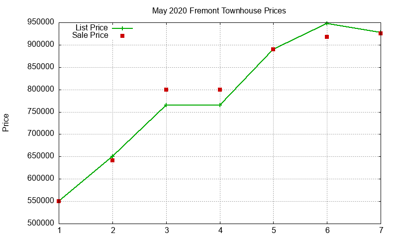 Fremont Townhouses Just Sold 2020-05 Fremont Townhouses Just Sold 2020-05
