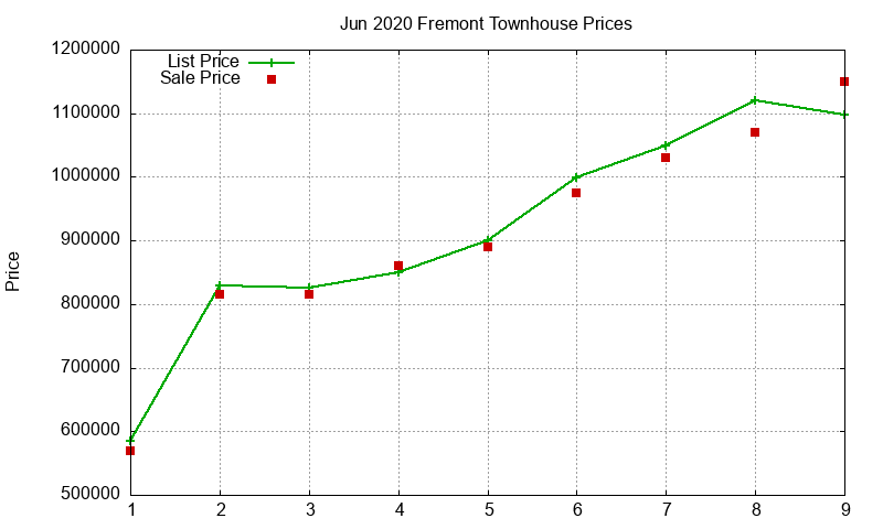 Fremont Townhouses Just Sold 2020-06 Fremont Townhouses Just Sold 2020-06
