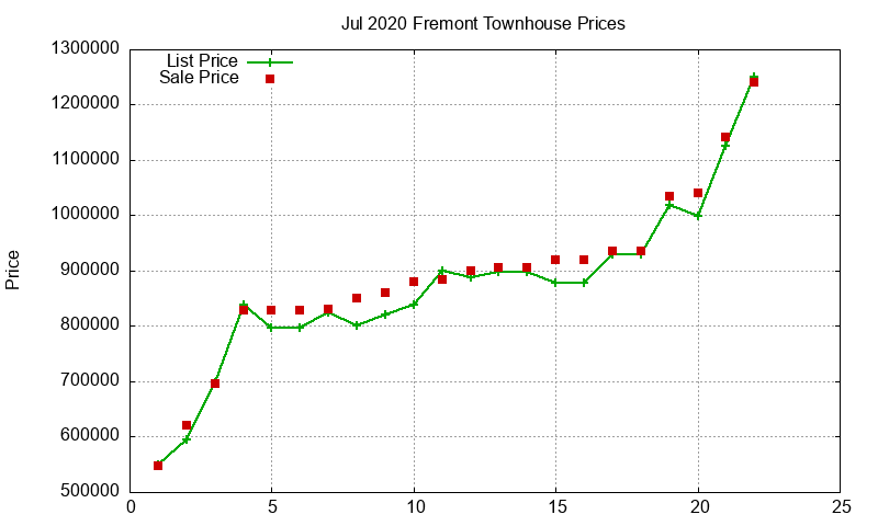 Fremont Townhouses Just Sold 2020-07 Fremont Townhouses Just Sold 2020-07