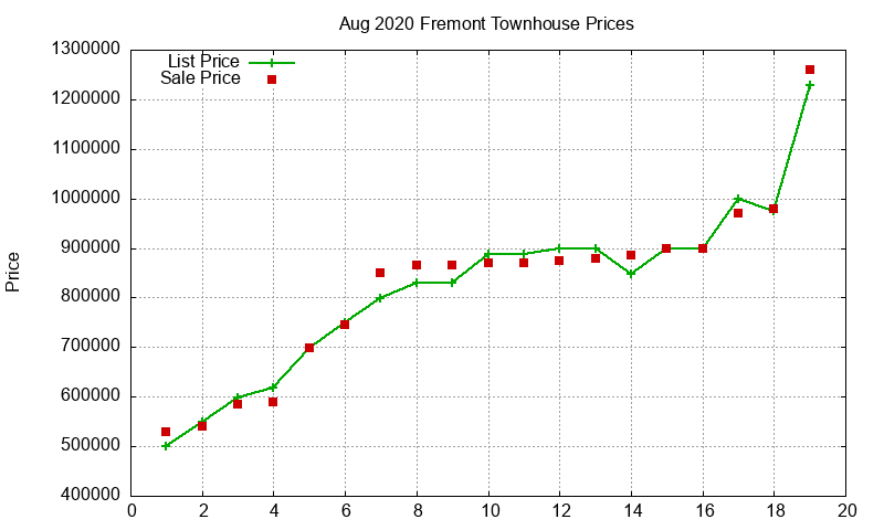 Fremont Townhouses Just Sold 2020-08 Fremont Townhouses Just Sold 2020-08