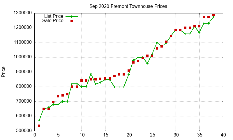 Fremont Townhouses Just Sold 2020-09 Fremont Townhouses Just Sold 2020-09