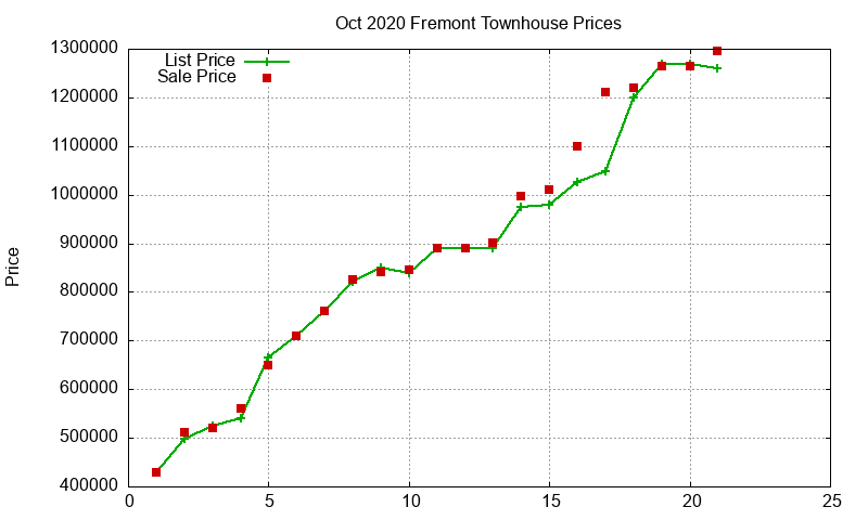 Fremont Townhouses Just Sold 2020-10 Fremont Townhouses Just Sold 2020-10