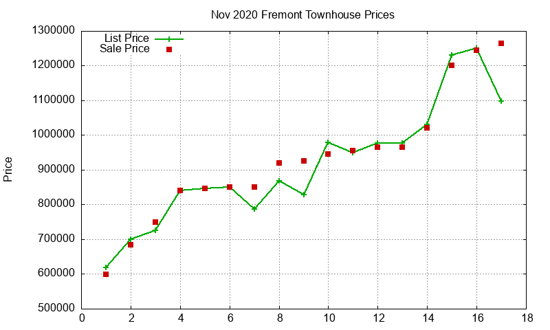 Fremont Townhouses Just Sold 2020-11 Fremont Townhouses Just Sold 2020-11