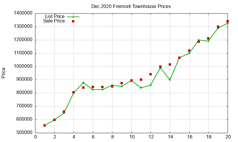 Fremont Townhouses Just Sold 2020-12 Fremont Townhouses Just Sold 2020-12