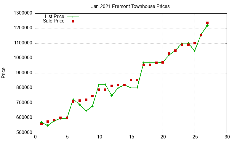 Fremont Townhouses Just Sold 2021-01 Fremont Townhouses Just Sold 2021-01