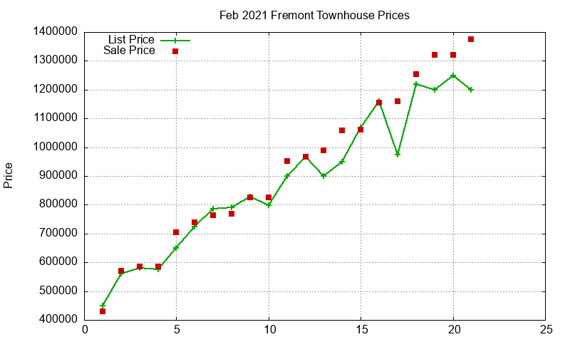 Fremont Townhouses Just Sold 2021-02 Fremont Townhouses Just Sold 2021-02