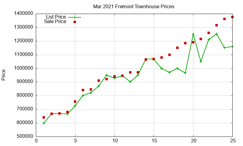 Fremont Townhouses Just Sold 2021-03 Fremont Townhouses Just Sold 2021-03