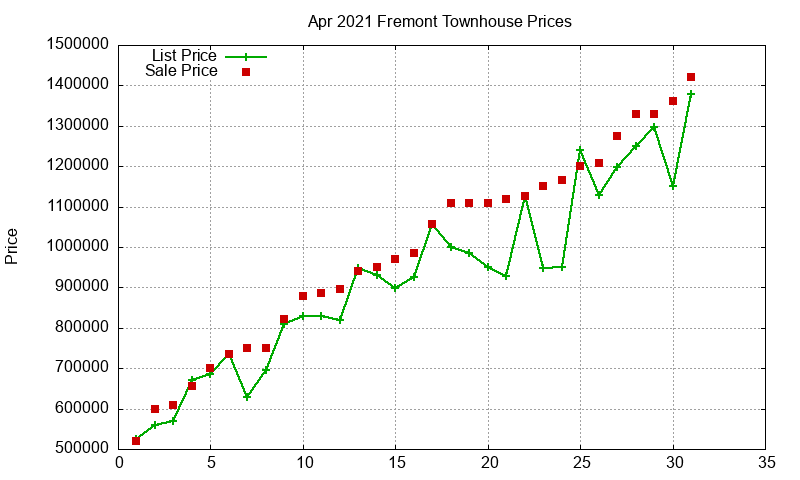 Fremont Townhouses Just Sold 2021-04 Fremont Townhouses Just Sold 2021-04