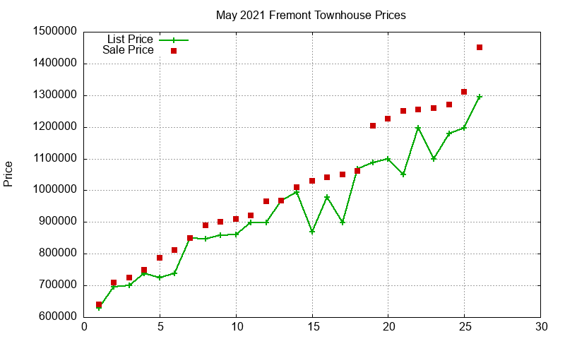 Fremont Townhouses Just Sold 2021-05